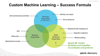 © 2017 SPLUNK INC.
Custom Machine Learning – Success Formula
Identify use cases
Drive decisions
Set business/ops priorities
SPL
Data prep
Statistics/math background
Algorithm selection
Model building
Splunk ML Toolkit
facilitates and simplifies
via examples and guidance
Operational success
Data
Science
Expertise
Splunk
Expertise
Domain
Expertise
(IT, Security…)
 