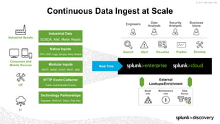 © 2017 SPLUNK INC.
Continuous Data Ingest at Scale
DevelopVisualize PredictAlertSearch
Engineers Data
Analysts
Security
Analysts
Business
Users
Native Inputs
TCP, UDP, Logs, Scripts, Wire, Mobile
Industrial Data
SCADA, AMI, Meter Reads
Modular Inputs
MQTT, AMQP, COAP, REST, JMS
HTTP Event Collector
Token Authenticated Events
Technology Partnerships
Kepware, AWS IoT, Cisco, Palo Alto
Maintenance
Info
Asset
Info
Data
Stores
External
Lookups/EnrichmentOT
Industrial Assets
IT
Consumer and
Mobile Devices Real Time
 