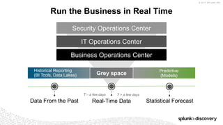 © 2017 SPLUNK INC.
Run the Business in Real Time
Data From the Past Real-Time Data Statistical Forecast
T – a few days T + a few days
Security Operations Center
IT Operations Center
Business Operations Center
Predictive
(Models)
Historical Reporting
(BI Tools, Data Lakes) Grey space
 