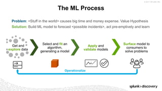 © 2017 SPLUNK INC.
The ML Process
Get and
explore data
Select and fit an
algorithm,
generating a model
Apply and
validate models
Surface model to
consumers to
solve problems
Problem: <Stuff in the world> causes big time and money expense. Value Hypothesis
Solution: Build ML model to forecast <possible incidents>, act pre-emptively and learn
Operationalize
 