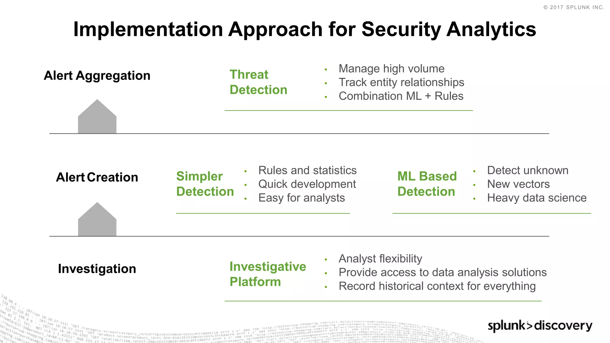 © 2017 SPLUNK INC.
Implementation Approach for Security Analytics
Alert Aggregation
AlertCreation
Investigation Investigative
Platform
• Analyst flexibility
• Provide access to data analysis solutions
• Record historical context for everything
Simpler
Detection
• Rules and statistics
• Quick development
• Easy for analysts
ML Based
Detection
• Detect unknown
• New vectors
• Heavy data science
Threat
Detection
• Manage high volume
• Track entity relationships
• Combination ML + Rules
 