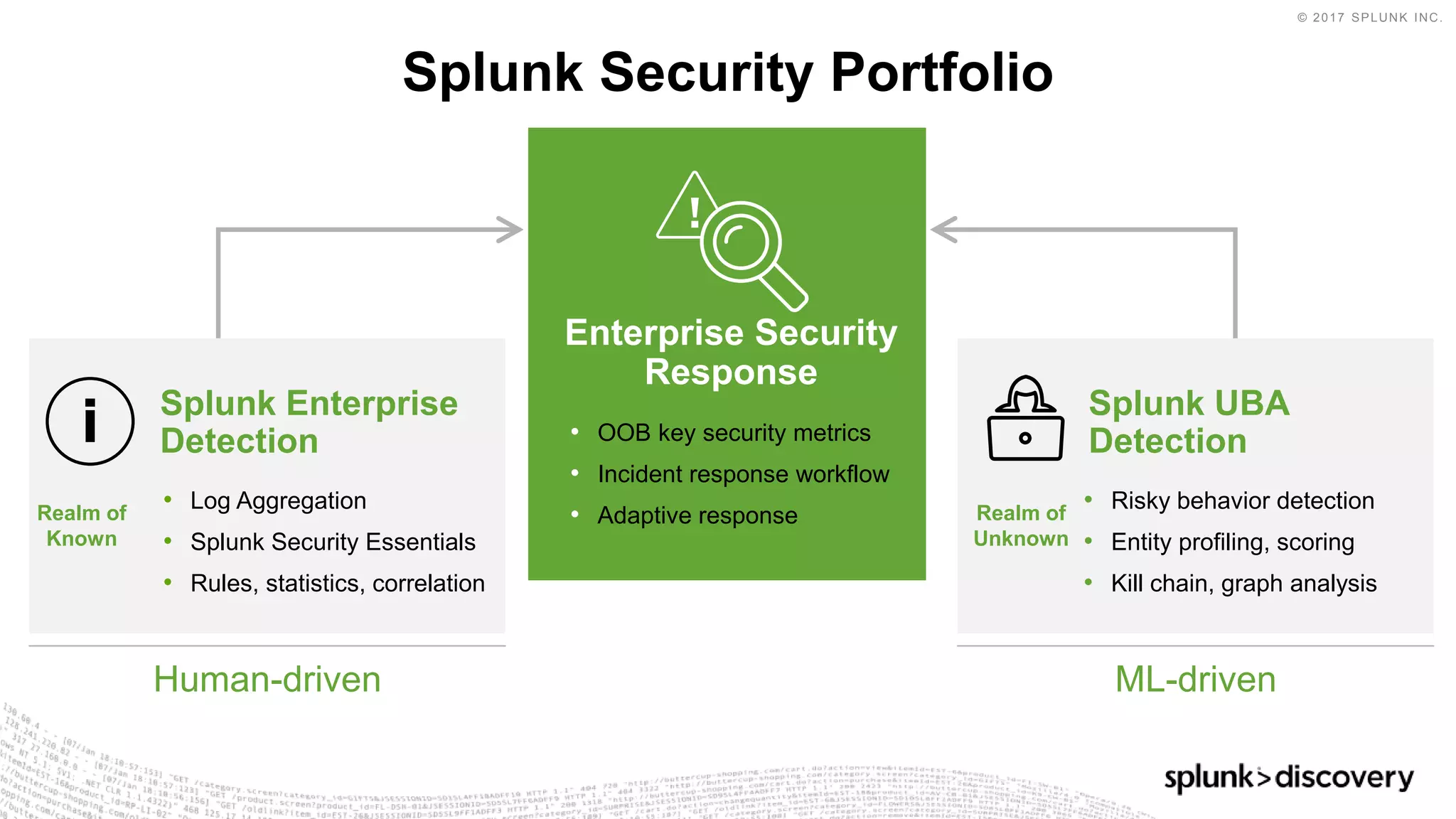 © 2017 SPLUNK INC.
Splunk Security Portfolio
Splunk Enterprise
Detection
Human-driven
• Log Aggregation
• Splunk Security Essentials
• Rules, statistics, correlation
Realm of
Known
Enterprise Security
Response
• OOB key security metrics
• Incident response workflow
• Adaptive response
Splunk UBA
Detection
ML-driven
• Risky behavior detection
• Entity profiling, scoring
• Kill chain, graph analysis
Realm of
Unknown
 