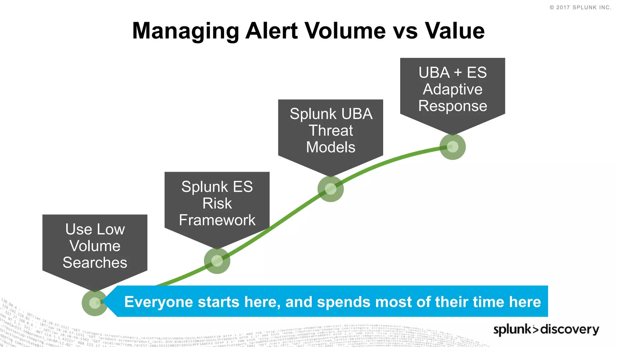 © 2017 SPLUNK INC.
Use Low
Volume
Searches
Splunk ES
Risk
Framework
Splunk UBA
Threat
Models
UBA + ES
Adaptive
Response
Managing Alert Volume vs Value
Everyone starts here, and spends most of their time here
 
