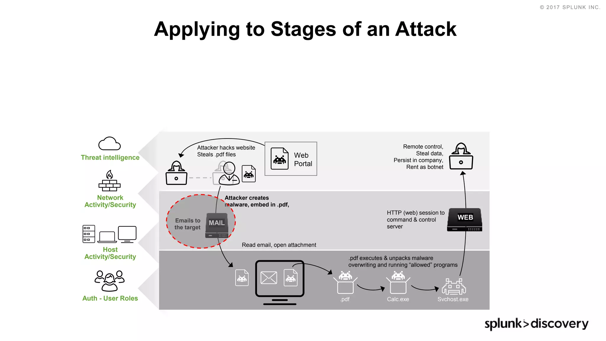© 2017 SPLUNK INC.
Applying to Stages of an Attack
HTTP (web) session to
command & control
server
Remote control,
Steal data,
Persist in company,
Rent as botnet
WEB
.pdf
.pdf executes & unpacks malware
overwriting and running “allowed” programs
Svchost.exeCalc.exe
Attacker hacks website
Steals .pdf files Web
Portal
Attacker creates
malware, embed in .pdf,
Emails to
the target
MAIL
Read email, open attachment
Threat intelligence
Auth - User Roles
Host
Activity/Security
Network
Activity/Security
 