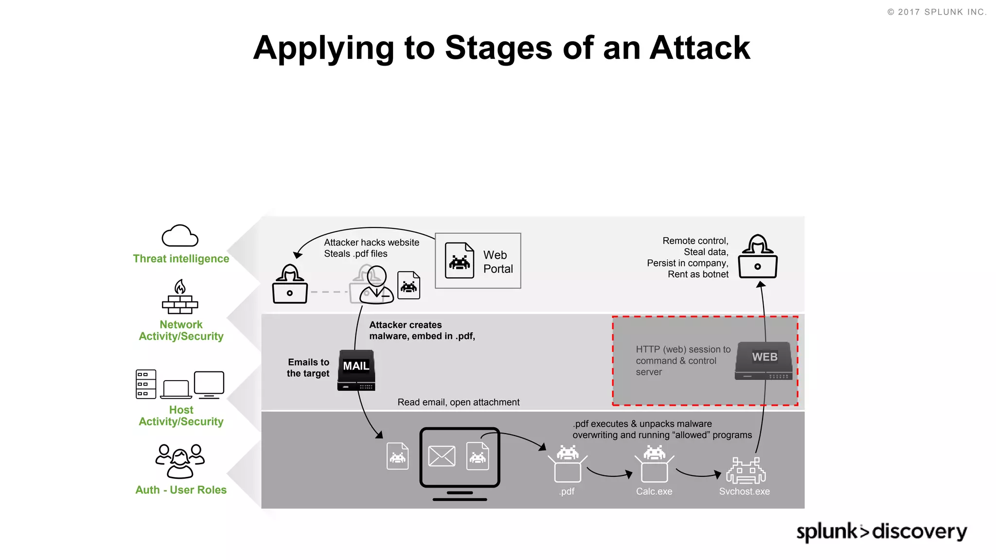 © 2017 SPLUNK INC.
Applying to Stages of an Attack
HTTP (web) session to
command & control
server
Remote control,
Steal data,
Persist in company,
Rent as botnet
WEB
.pdf
.pdf executes & unpacks malware
overwriting and running “allowed” programs
Svchost.exeCalc.exe
Attacker hacks website
Steals .pdf files Web
Portal
Attacker creates
malware, embed in .pdf,
Emails to
the target
MAIL
Read email, open attachment
Threat intelligence
Auth - User Roles
Host
Activity/Security
Network
Activity/Security
 