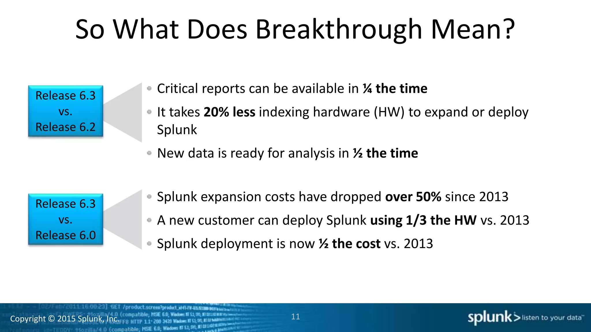 Copyright © 2015 Splunk, Inc.
So What Does Breakthrough Mean?
Critical reports can be available in ¼ the time
It takes 20% less indexing hardware (HW) to expand or deploy
Splunk
New data is ready for analysis in ½ the time
11
Splunk expansion costs have dropped over 50% since 2013
A new customer can deploy Splunk using 1/3 the HW vs. 2013
Splunk deployment is now ½ the cost vs. 2013
Release 6.3
vs.
Release 6.2
Release 6.3
vs.
Release 6.0
 