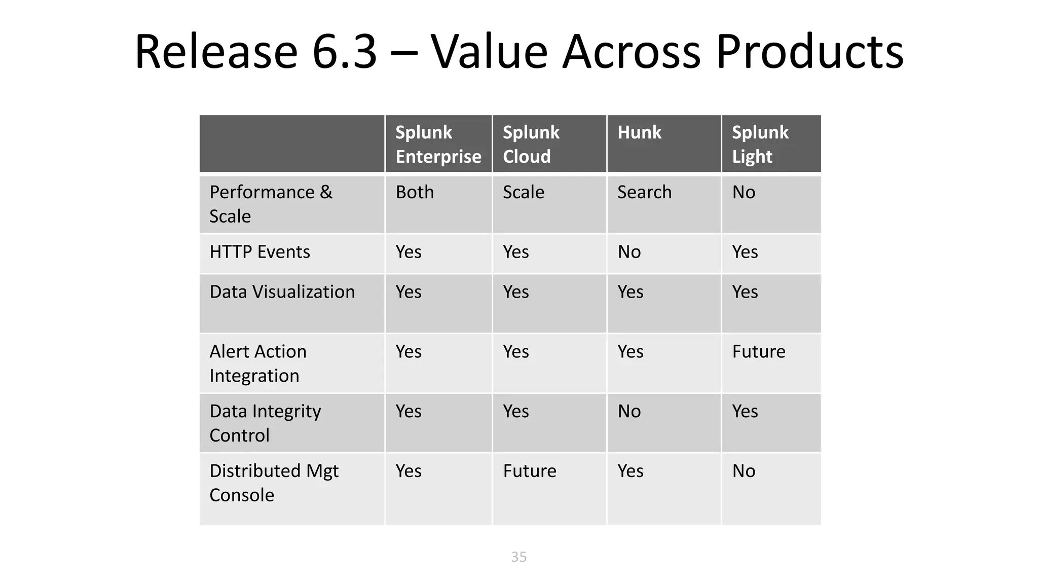 Copyright © 2015 Splunk, Inc.
Release 6.3 – Value Across Products
35
Splunk
Enterprise
Splunk
Cloud
Hunk Splunk
Light
Performance &
Scale
Both Scale Search No
HTTP Events Yes Yes No Yes
Data Visualization Yes Yes Yes Yes
Alert Action
Integration
Yes Yes Yes Future
Data Integrity
Control
Yes Yes No Yes
Distributed Mgt
Console
Yes Future Yes No
 