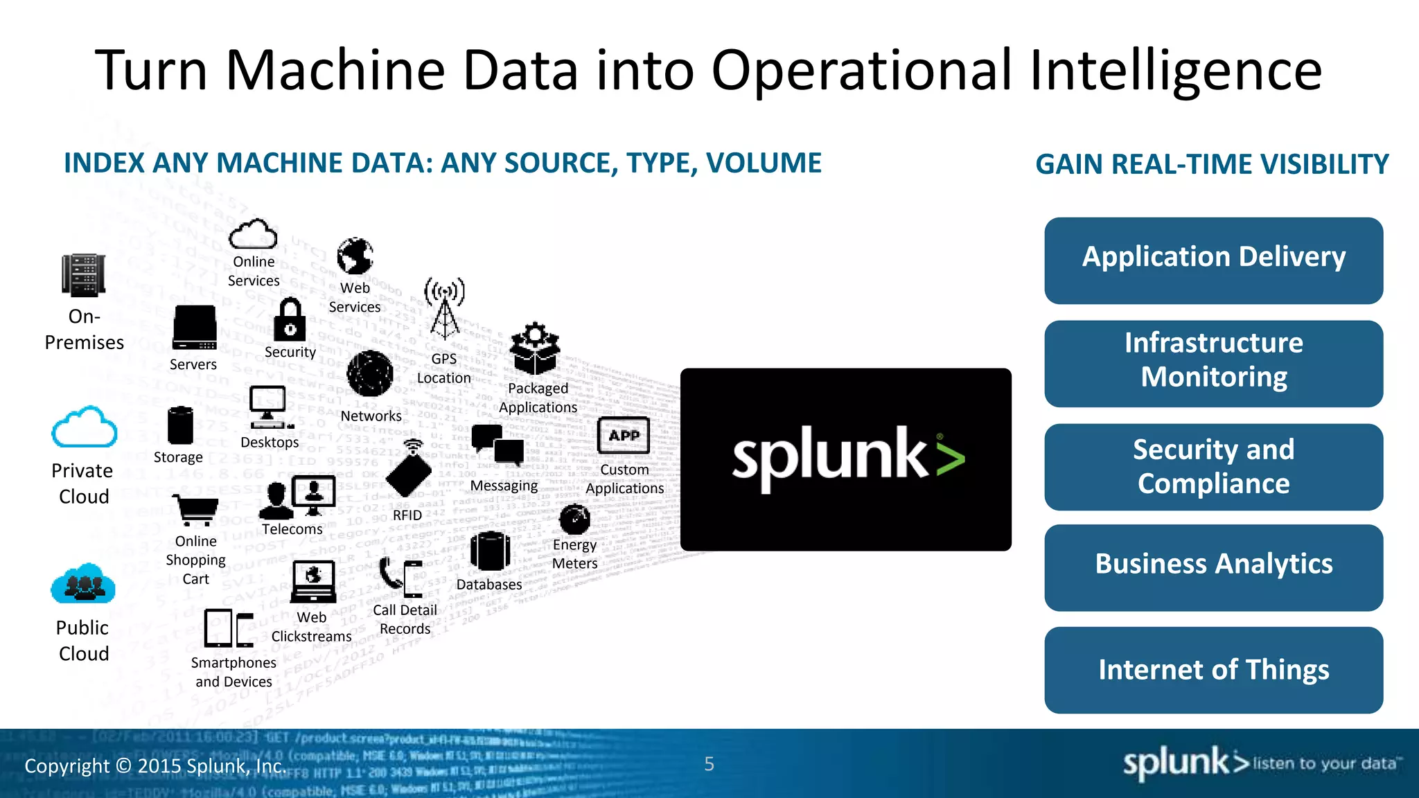 Copyright © 2015 Splunk, Inc.
Turn Machine Data into Operational Intelligence
INDEX ANY MACHINE DATA: ANY SOURCE, TYPE, VOLUME
Online
Services Web
Services
Servers
Security GPS
Location
Storage
Desktops
Networks
Packaged
Applications
Custom
ApplicationsMessaging
Telecoms
Online
Shopping
Cart
Web
Clickstreams
Databases
Energy
Meters
Call Detail
Records
Smartphones
and Devices
RFID
On-
Premises
Private
Cloud
Public
Cloud
GAIN REAL-TIME VISIBILITY
Application Delivery
Security and
Compliance
Infrastructure
Monitoring
Business Analytics
Internet of Things
5
 