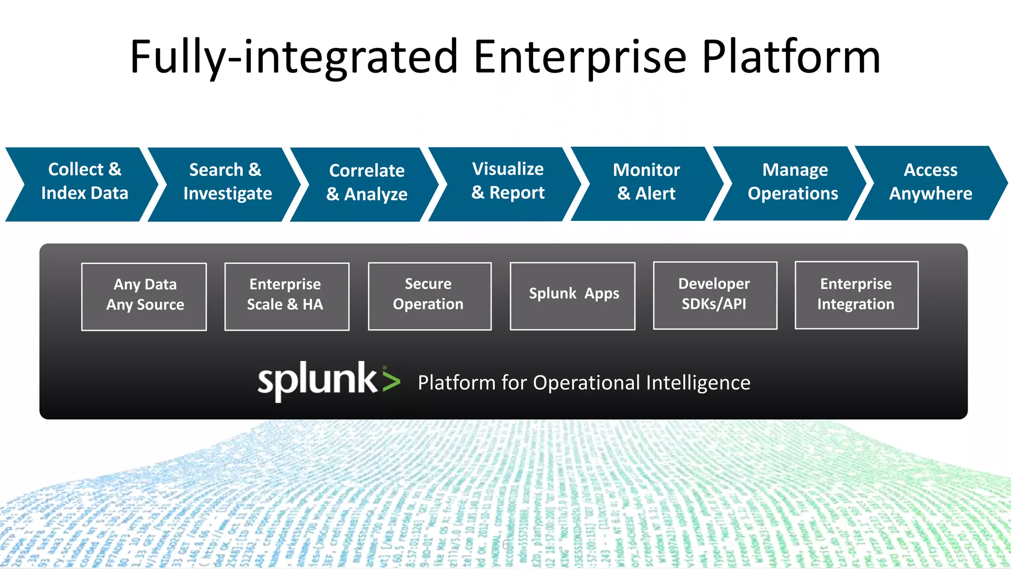 Copyright © 2015 Splunk, Inc.
Fully-integrated Enterprise Platform
6
Enterprise
Scale & HA
Secure
Operation
Splunk Apps
Developer
SDKs/API
Enterprise
Integration
Any Data
Any Source
Collect &
Index Data
Search &
Investigate
Monitor
& Alert
Visualize
& Report
Correlate
& Analyze
Access
Anywhere
Manage
Operations
Platform for Operational Intelligence
 
