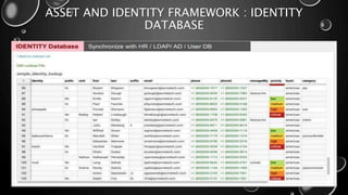 ASSET AND IDENTITY FRAMEWORK : IDENTITY
DATABASE
 