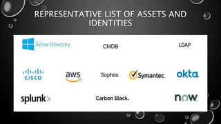 REPRESENTATIVE LIST OF ASSETS AND
IDENTITIES
 