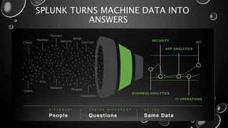 SPLUNK TURNS MACHINE DATA INTO
ANSWERS
 
