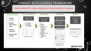 THREAT INTELLIGENCE FRAMEWORK
Finding hidden IOCs using comprehensive threat intelligence mappings
 