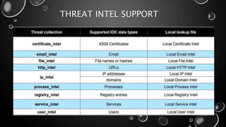 THREAT INTEL SUPPORT
 