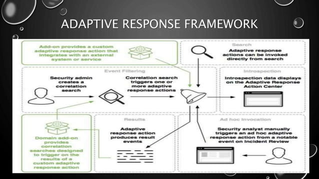 Splunk Enterprise Security | PPTX