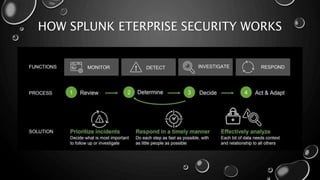 HOW SPLUNK ETERPRISE SECURITY WORKS
 