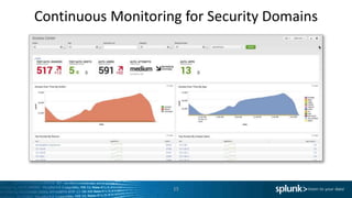 1Risk-based
security
Continuous Monitoring for Security Domains
15
 