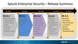 Splunk Enterprise Security – Release Summary
32
Q3 2014 Q4 2014 Q2 2015
ES 3.1
•Risk Framework
•Guided Search
•Unified Search
Editor
•Threatlist
Scoring
•Threatlist Audit
ES 4.0
•Breach
Analysis
•Integration
with Splunk
UBA
•Enterprise
Security
Framework
ES 3.2
•Protocol
Intelligence
•Semantic
Search
ES 3.3
•Threat Intel
Framework
•User Activity
Monitoring
•Content
Sharing
•Data
Ingestion
Q4 2015
ES 4.1
•Behavior
Anomalies
•Risk and Search
in Incident
Review
•Facebook
ThreatExchange
Q1 2016
 