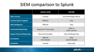 SIEM comparison to Splunk
LEGACY SIEM SPLUNK
Data sources Limited Any technology, device
Custom Device Support Difficult Easy
Add Intelligence Difficult Easy
Customized Reporting Required 3rd party App
Built-in
(from search)
Speed of Search/Reporting Slow and Unusable Fast and Responsive
Correlation
Difficult
(rule-based)
Easy
(search-based)
Scalability Limited Extensible
34
 
