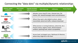 Connecting the “data-dots” via multiple/dynamic relationships
Persist, Repeat
Threat intelligence
Auth - User Roles
Host
Activity/Security
Network
Activity/Security
Attacker, know relay/C2 sites, infected sites, file
hashes, IOC, attack/campaign intent and attribution
Where they went, who talked to whom, attack
transmitted, abnormal traffic, malware download
What process is running (malicious, abnormal, etc.)
Process owner, registry mods, attack/malware
artifacts, patching level, attack susceptibility
Access level, privileged users, likelihood of infection,
where they might be in kill chain
Delivery, exploit
installation
Gain trusted
access
ExfiltrationData GatheringUpgrade (escalate)
Lateral movement
Persist, Repeat
7
 
