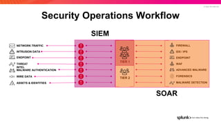 Splunk enterprise security_splunk_bengaluru_user_group_2020_10_03 | PPTX