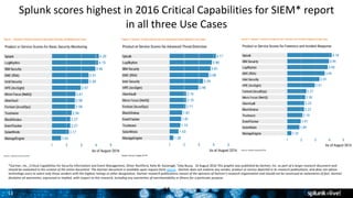 11
11
Splunk	scores	highest	in	2016	Critical	Capabilities	for	SIEM*	report	
in	all	three	Use	Cases
*Gartner,	Inc.,	Critica...