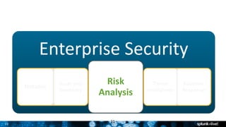 21
21
Enterprise	Security
Notable Asset	and	
Inventory
Threat	
Intelligence
Risk	
Analysis
Adaptive	
Response
 