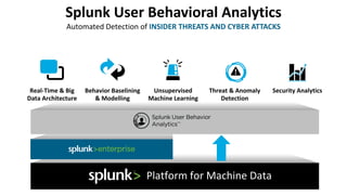 Splunk	User	Behavioral	Analytics
Automated	Detection	of INSIDER	THREATS	AND	CYBER	ATTACKS
Platform	for	Machine	Data
Behavi...