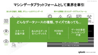 © 2017 SPLUNK INC.© 2017 SPLUNK INC.
マシンデータプラットフォームとして業界を牽引
カスタム
ダッシュボード
レポートと
分析
モニターと
アラート
開発者
プラットフォーム
アドホック
検索
オンプレミス
プライベート
クラウド
パブリック
クラウド
ストレージ
オンライン
ショッピング
コールセンター
デスクトップ
セキュリティ
Web
サービス
ネットワーク
コンテナ
Webユーザー
RFID
スマートフォン
サーバー
メッセージ
GPS
位置情報
パッケージ
アプリケーション
カスタム
アプリケーション
オンライン
サービス
データベース通話記録
電力計ファイアウォール
侵入検知
プラットフォーム (Apps / API / SDKs)
エンタープライズの拡張性
ユニバーサル・インデックス
あらゆる場所、種類、ボリュームのマシンデータ 様々な課題に応えるデータプラットフォーム
どんなデータソースの種類、サイズであっても...
スキーマ
定義不要
あらゆるデータ
をインデックス
RDBMS
不要
データの事前
フィルタリング
不要
 