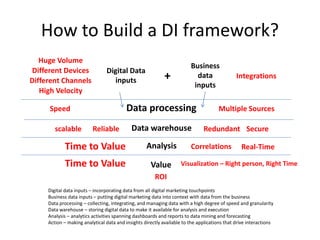 How to Build a DI framework?
Digital data inputs – incorporating data from all digital marketing touchpoints
Business data inputs – putting digital marketing data into context with data from the business
Data processing – collecting, integrating, and managing data with a high degree of speed and granularity
Data warehouse – storing digital data to make it available for analysis and execution
Analysis – analytics activities spanning dashboards and reports to data mining and forecasting
Action – making analytical data and insights directly available to the applications that drive interactions
Digital Data
inputs
Business
data
inputs
+
Data processing
Data warehouse
Analysis
Value
Huge Volume
Different Devices
Different Channels
High Velocity
Integrations
Correlations
Speed
scalable RedundantReliable
Time to Value
Multiple Sources
Secure
Visualization – Right person, Right TimeTime to Value
ROI
Real-Time
 