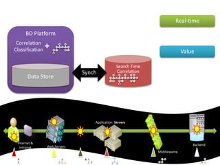 BD Platform
Data Store
5
BSM Run-time Service Model
Web Servers Backend
Application Servers
Middlewares
Internet &
Intranet
Correlation
Classification +
Search Time
Correlation
Real-time
Value
Synch
 