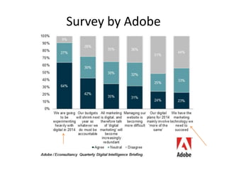 Survey by Adobe
 