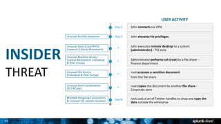 Splunk for Enterprise Security Featuring UBA | PPTX