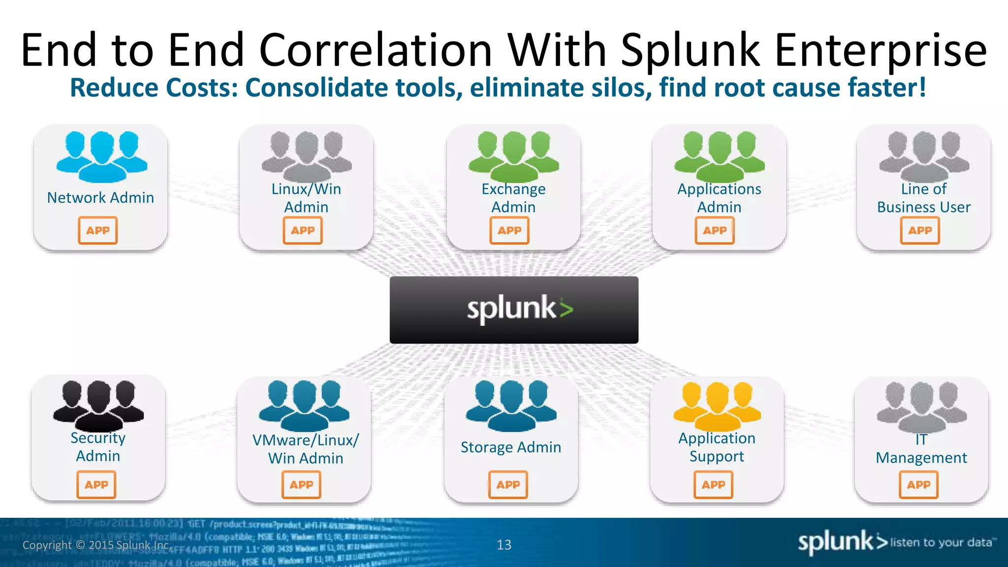 Copyright © 2015 Splunk Inc.
End to End Correlation With Splunk Enterprise
Reduce Costs: Consolidate tools, eliminate silos, find root cause faster!
Exchange
Admin
Linux/Win
Admin
Network Admin
Applications
Admin
Line of
Business User
Application
Support
VMware/Linux/
Win Admin
Security
Admin
Storage Admin IT
Management
13
 