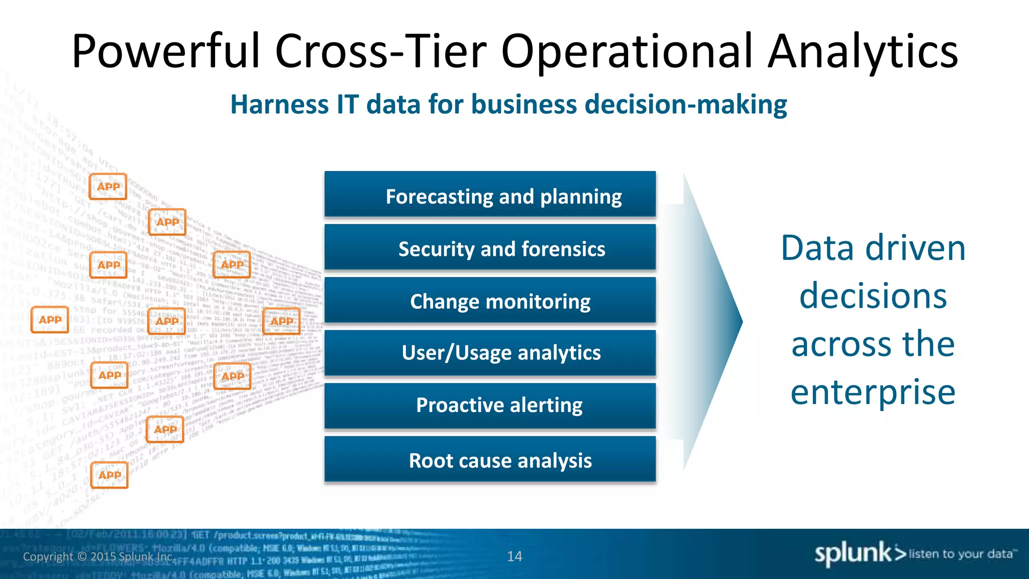 Copyright © 2015 Splunk Inc.
Powerful Cross-Tier Operational Analytics
Harness IT data for business decision-making
Data driven
decisions
across the
enterprise
Forecasting and planning
Root cause analysis
Proactive alerting
User/Usage analytics
Change monitoring
Security and forensics
14
 