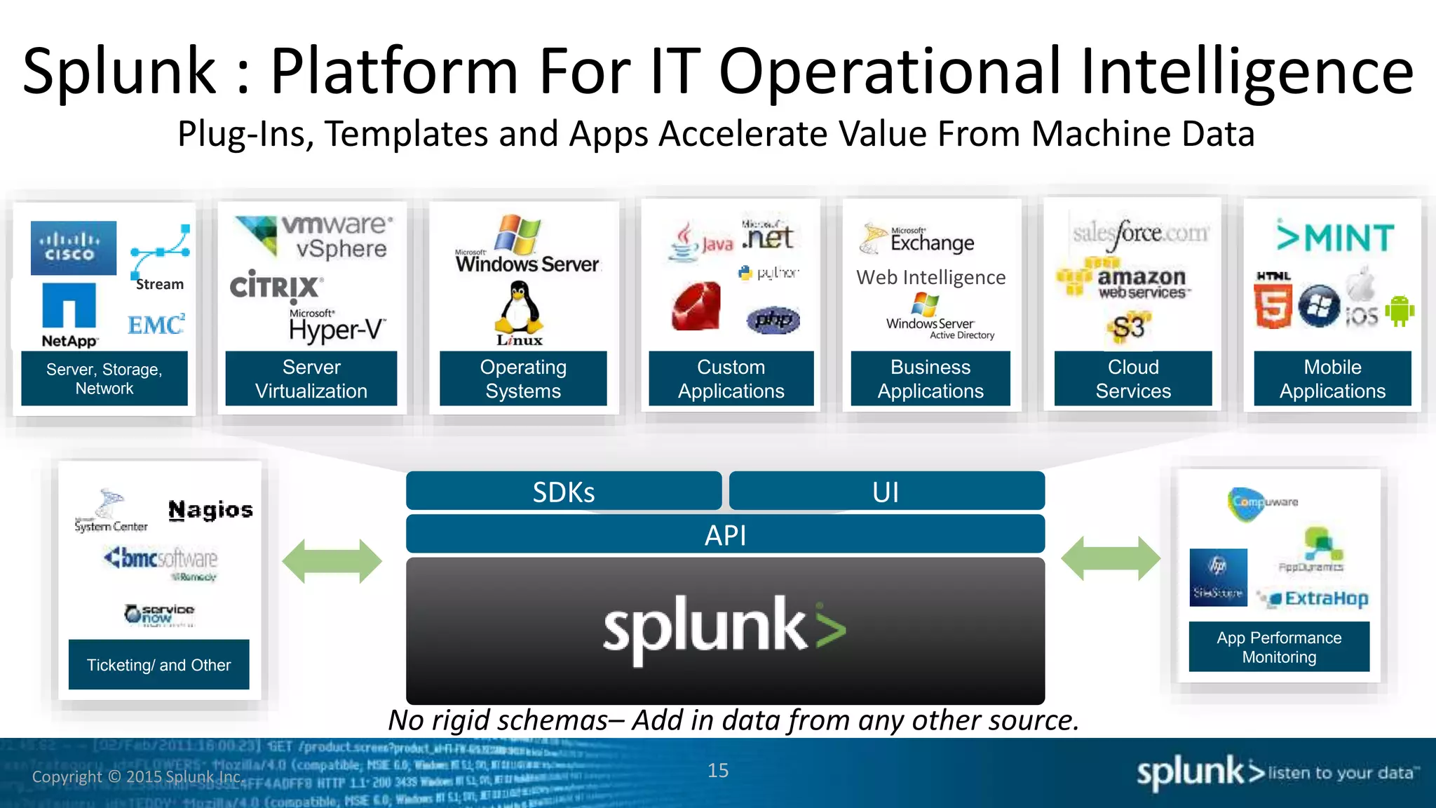 Copyright © 2015 Splunk Inc.
Splunk : Platform For IT Operational Intelligence
15
Plug-Ins, Templates and Apps Accelerate Value From Machine Data
No rigid schemas– Add in data from any other source.
API
SDKs UI
Server, Storage,
Network
Server
Virtualization
Operating
Systems
Custom
Applications
Business
Applications
Cloud
Services
App Performance
Monitoring
Ticketing/ and Other
Web Intelligence
Mobile
Applications
Stream
 