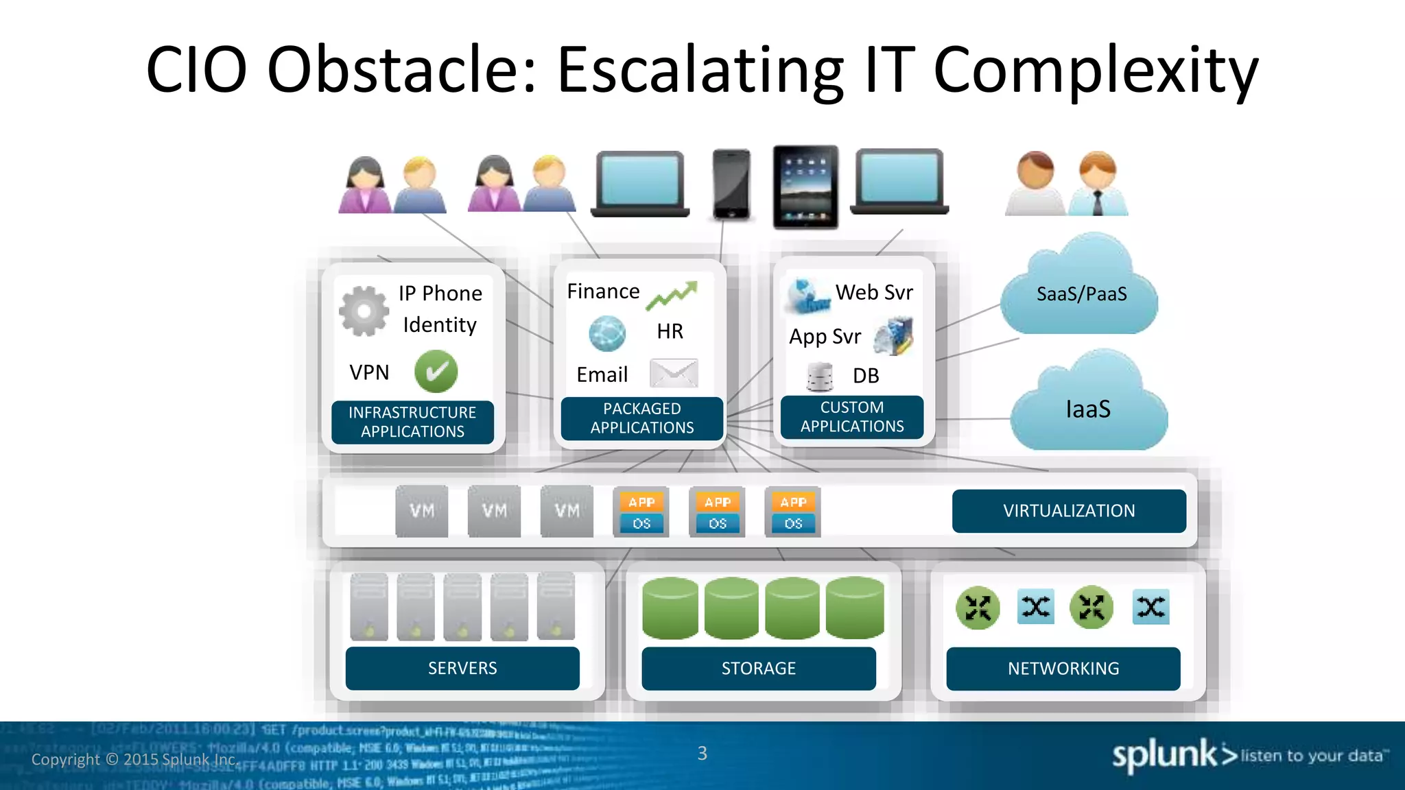 Copyright © 2015 Splunk Inc.
CIO Obstacle: Escalating IT Complexity
3
SERVERS STORAGE NETWORKING
VIRTUALIZATION
INFRASTRUCTURE
APPLICATIONS
PACKAGED
APPLICATIONS
CUSTOM
APPLICATIONS
Identity
VPN
IP Phone
HR
Email
Finance
App Svr
DB
Web Svr SaaS/PaaS
IaaS
 