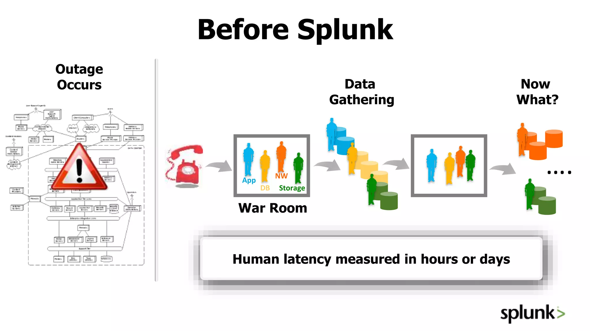 Before Splunk
Data
Gathering
DB
App
NW
Storage
Now
What?
….
War Room
Outage
Occurs
Human latency measured in hours or days
 