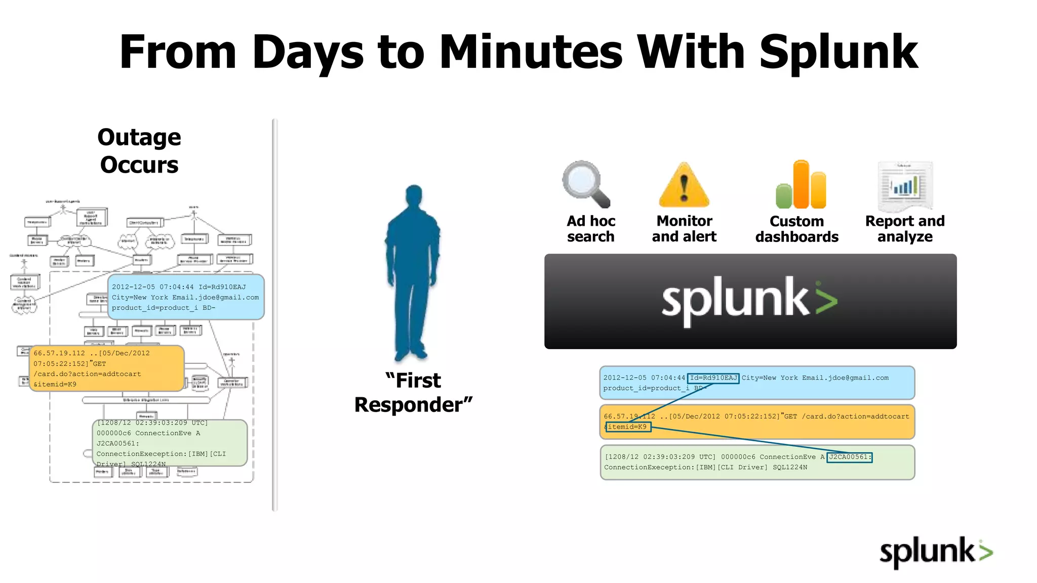 From Days to Minutes With Splunk
“First
Responder”
2012-12-05 07:04:44 Id=Rd910EAJ City=New York Email.jdoe@gmail.com
product_id=product_i BD-
66.57.19.112 ..[05/Dec/2012 07:05:22:152]”GET /card.do?action=addtocart
&itemid=K9
[1208/12 02:39:03:209 UTC] 000000c6 ConnectionEve A J2CA00561:
ConnectionExeception:[IBM][CLI Driver] SQL1224N
Report and
analyze
Custom
dashboards
Monitor
and alert
Ad hoc
search
2012-12-05 07:04:44 Id=Rd910EAJ
City=New York Email.jdoe@gmail.com
product_id=product_i BD-
66.57.19.112 ..[05/Dec/2012
07:05:22:152]”GET
/card.do?action=addtocart
&itemid=K9
[1208/12 02:39:03:209 UTC]
000000c6 ConnectionEve A
J2CA00561:
ConnectionExeception:[IBM][CLI
Driver] SQL1224N
Outage
Occurs
 