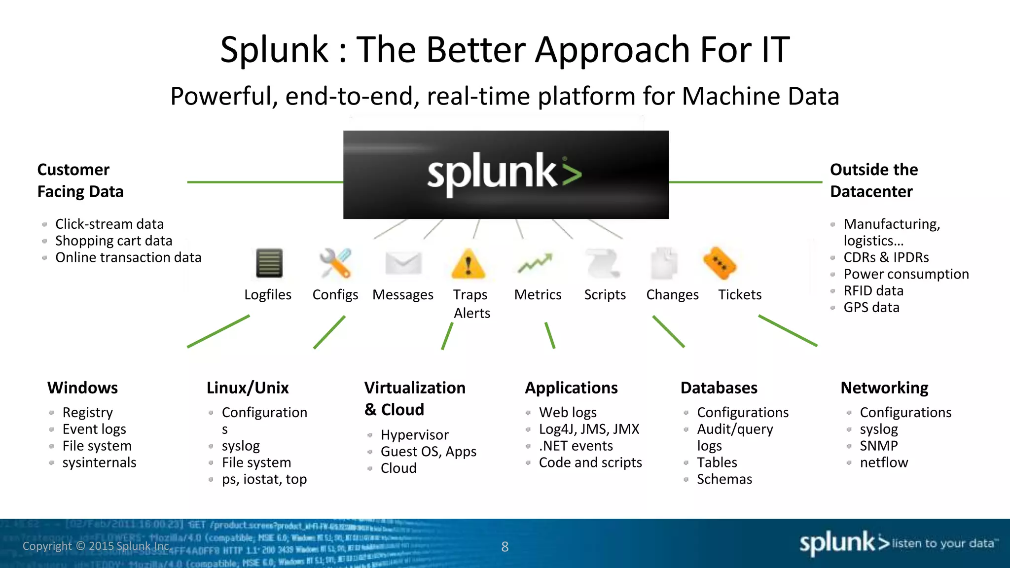 Copyright © 2015 Splunk Inc.
Splunk : The Better Approach For IT
8
Customer
Facing Data
Outside the
Datacenter
Applications
Web logs
Log4J, JMS, JMX
.NET events
Code and scripts
Networking
Configurations
syslog
SNMP
netflow
Databases
Configurations
Audit/query
logs
Tables
Schemas
Virtualization
& Cloud
Hypervisor
Guest OS, Apps
Cloud
Linux/Unix
Configuration
s
syslog
File system
ps, iostat, top
Windows
Registry
Event logs
File system
sysinternals
Logfiles Configs Messages Traps
Alerts
Metrics Scripts TicketsChanges
Click-stream data
Shopping cart data
Online transaction data
Manufacturing,
logistics…
CDRs & IPDRs
Power consumption
RFID data
GPS data
Powerful, end-to-end, real-time platform for Machine Data
 