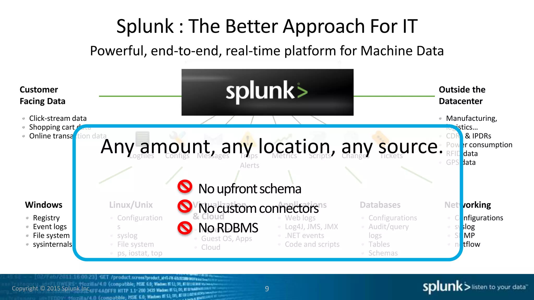 Copyright © 2015 Splunk Inc.
Splunk : The Better Approach For IT
9
Customer
Facing Data
Outside the
Datacenter
Applications
Web logs
Log4J, JMS, JMX
.NET events
Code and scripts
Networking
Configurations
syslog
SNMP
netflow
Databases
Configurations
Audit/query
logs
Tables
Schemas
Virtualization
& Cloud
Hypervisor
Guest OS, Apps
Cloud
Linux/Unix
Configuration
s
syslog
File system
ps, iostat, top
Windows
Registry
Event logs
File system
sysinternals
Logfiles Configs Messages Traps
Alerts
Metrics Scripts TicketsChanges
Click-stream data
Shopping cart data
Online transaction data
Manufacturing,
logistics…
CDRs & IPDRs
Power consumption
RFID data
GPS data
Powerful, end-to-end, real-time platform for Machine Data
Noupfrontschema
Nocustomconnectors
NoRDBMS
•Any amount, any location, any source.
 
