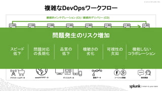 © 2018 SPLUNK INC.
複雑なDevOpsワークフロー
継続的インテグレーション (CI) / 継続的デリバリー (CD)
Plan
(JIRA, Rally)
Code
(Git, MS-TFS)
Build
(Jenkins, Bamboo)
Test/QA
(Cucumber, SonarQube)
Release
(Jenkins, Octopus)
Stage
(Pivotal, AWS)
Config
(Puppet, Ansible)
Monitor
(New Relic, Dynatrace)
Site Reliability Engineering
APIサービスセキュリティ / コンプライアンスネットワークサービスデータセンター クラウドサービス
ビジネスインパクトモニタリング
通信データデバイスデータwww/HTTPデータアプリケーショデータ 契約関連ソーシャル関連
問題発生のリスク増加
問題対応
の長期化
品質の
低下
機敏さの
劣化
可視性の
欠如
スピード
低下
機能しない
コラボレーション
 