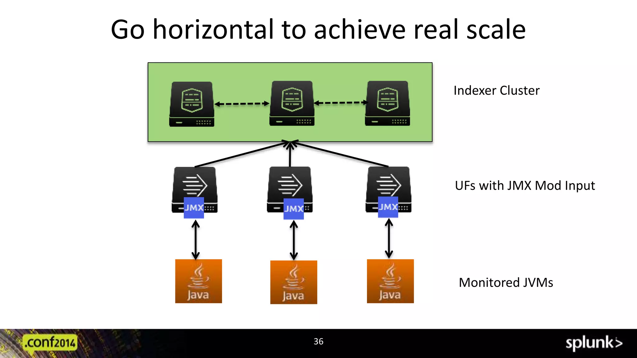 Go horizontal to achieve real scale 
36 
Indexer Cluster 
UFs with JMX Mod Input 
Monitored JVMs 
 