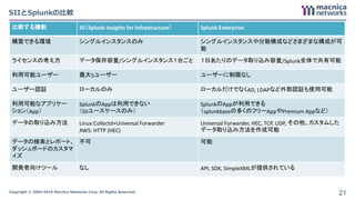 Copyright © 2004-2018 Macnica Networks Corp. All Rights Reserved.
SIIとSplunkの比較
比較する機能 SII（Splunk Insights for Infrastructure） Splunk Enterprise
構築できる環境 シングルインスタンスのみ シングルインスタンスや分散構成などさまざまな構成が可
能
ライセンスの考え方 データ保存容量/シングルインスタンス１台ごと １日あたりのデータ取り込み容量/Splunk全体で共有可能
利用可能ユーザー 最大5ユーザー ユーザーに制限なし
ユーザー認証 ローカルのみ ローカルだけでなくAD, LDAPなど外部認証も使用可能
利用可能なアプリケー
ション（App）
SplunkのAppは利用できない
（SIIユースケースのみ）
SplunkのAppが利用できる
（splunkbaseの多くのフリーAppやPremium Appなど）
データの取り込み方法 Linux:Collectd+Universal Forwarder
AWS: HTTP (HEC)
Universal Forwarder, HEC, TCP, UDP, その他、カスタムした
データ取り込み方法を作成可能
データの検索とレポート、
ダッシュボードのカスタマ
イズ
不可 可能
開発者向けツール なし API, SDK, SimpleXMLが提供されている
21
 