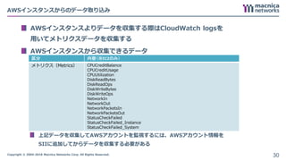Copyright © 2004-2018 Macnica Networks Corp. All Rights Reserved.
AWSインスタンスからのデータ取り込み
AWSインスタンスよりデータを収集する際はCloudWatch logsを
用いてメトリクスデータを収集する
AWSインスタンスから収集できるデータ
上記データを収集してAWSアカウントを監視するには、AWSアカウント情報を
SIIに追加してからデータを収集する必要がある
30
区分 内容（※EC2のみ）
メトリクス（Metrics） CPUCreditBalance
CPUCreditUsage
CPUUtilization
DiskReadBytes
DiskReadOps
DiskWriteBytes
DiskWriteOps
NetworkIn
NetworkOut
NetworkPacketsIn
NetworkPacketsOut
StatusCheckFailed
StatusCheckFailed_Instance
StatusCheckFailed_System
 