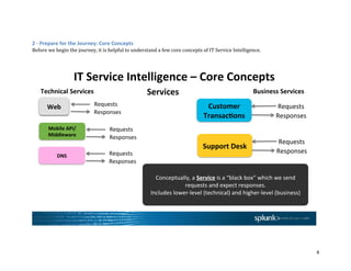 Splunk IT Service Intelligence Sandbox Guidebook | PDF