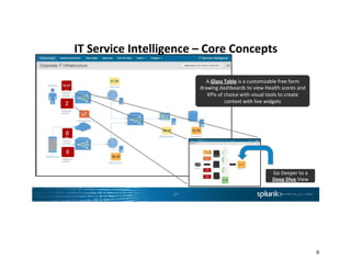 Splunk IT Service Intelligence Sandbox Guidebook | PDF