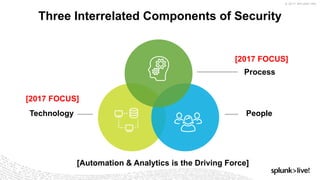 © 2017 SPLUNK INC.
Three Interrelated Components of Security
Process
PeopleTechnology
[2017 FOCUS]
[2017 FOCUS]
[Automatio...