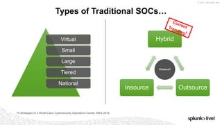 © 2017 SPLUNK INC.
Hybrid
OutsourceInsource
Types of Traditional SOCs…
10 Strategies of a World Class Cybersecurity Operat...