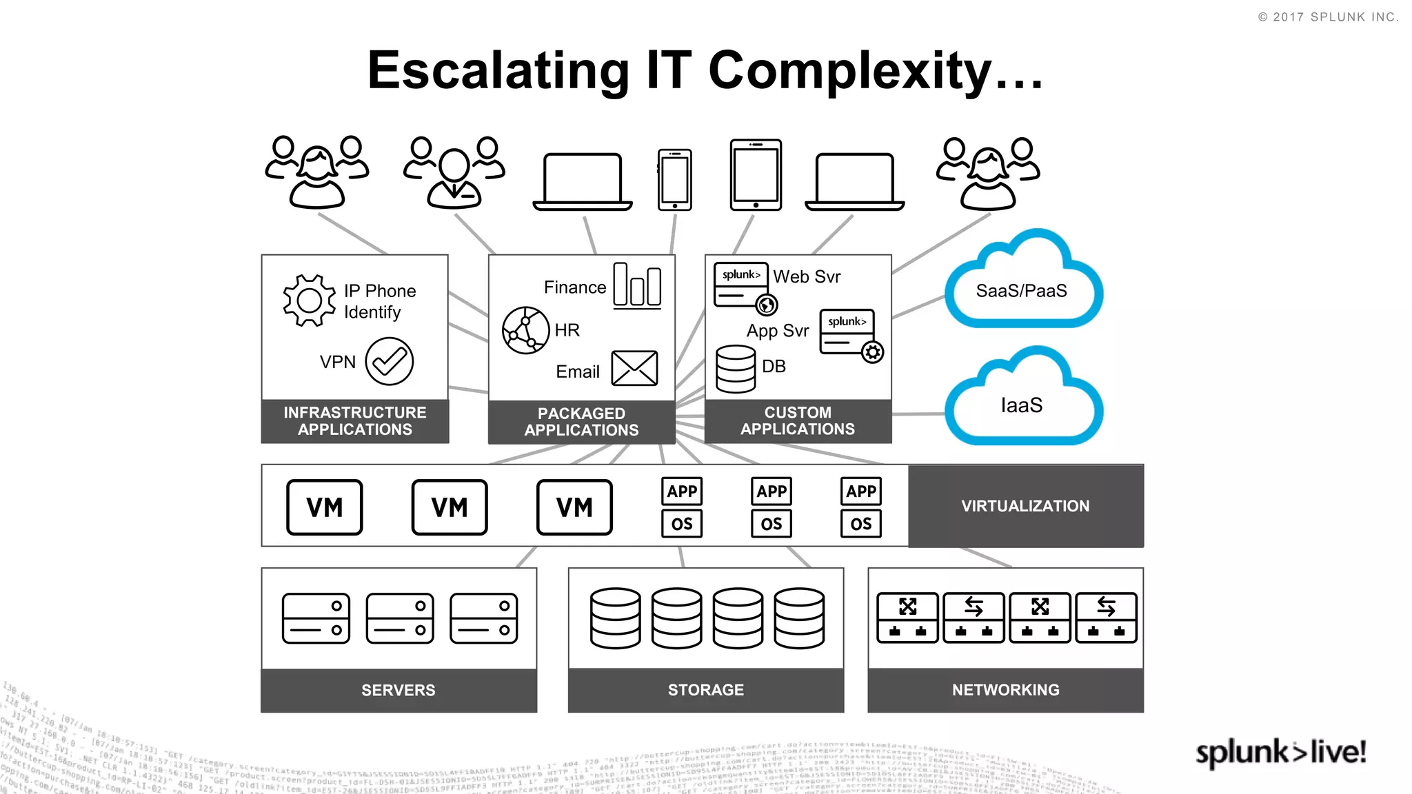 © 2017 SPLUNK INC.
Escalating IT Complexity…
SaaS/PaaS
IaaS
VIRTUALIZATION
STORAGE
PACKAGED
APPLICATIONS
CUSTOM
APPLICATIONS
HR
Email
Finance
App Svr
DB
Web Svr
INFRASTRUCTURE
APPLICATIONS
VPN
IP Phone
Identify
SERVERS NETWORKING
 
